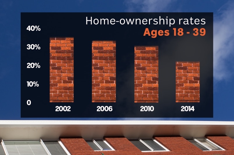 Graph showing that home ownership rates have plunged from 35pc in 2002 to 25pc in 2014 for young Australians.