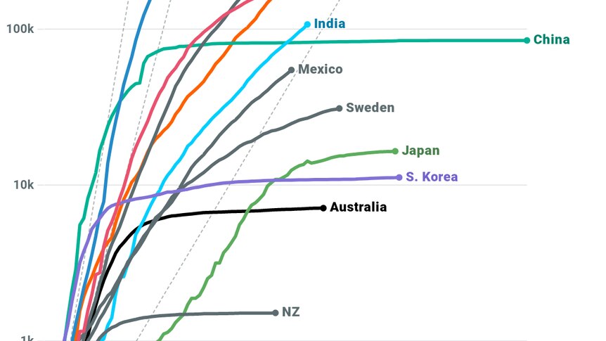 Charted growth in key countries, on a logarithmic scale.
