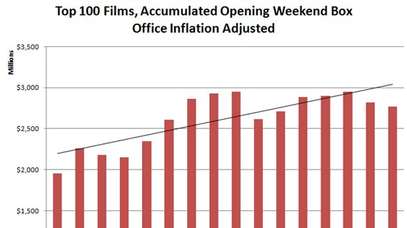 Top 100 films Accumulated Opening Weekend box office inflation adjusted
