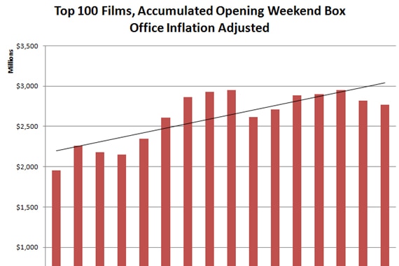 Top 100 films Accumulated Opening Weekend box office inflation adjusted