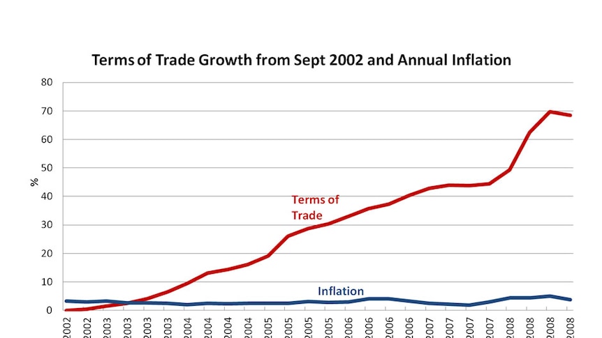 Terms of trade growth from Sept 2002 and annual inflation