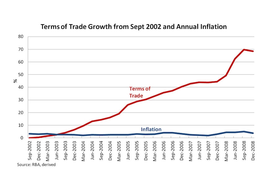 Terms of trade growth from Sept 2002 and annual inflation