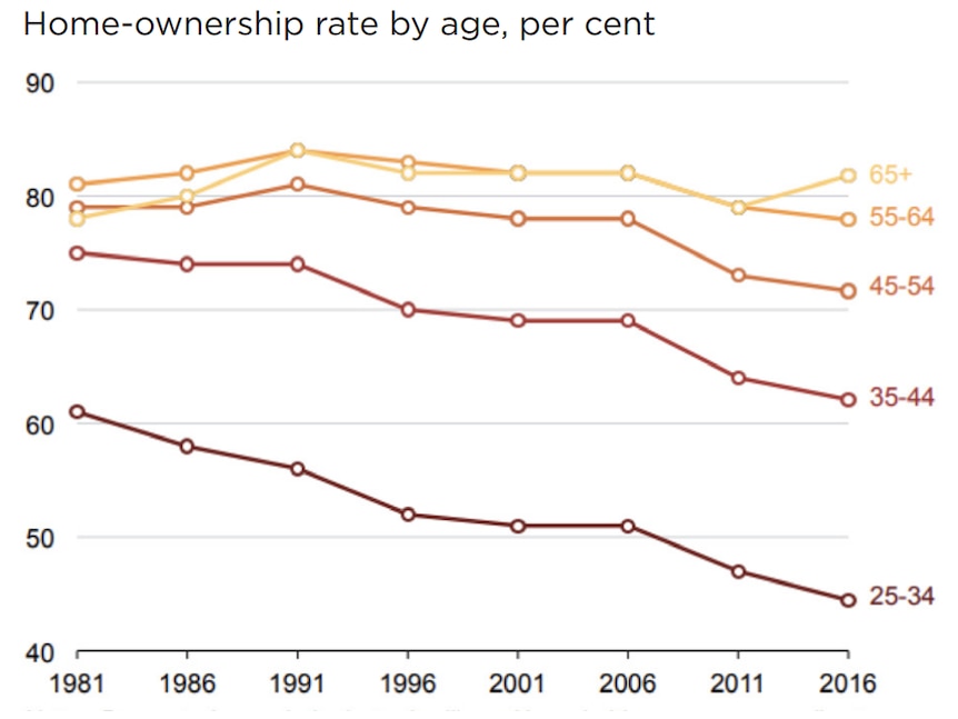 A graph showing that home ownership has fallen sharply since the early 1980s, particularly for those aged between 25 and 34.