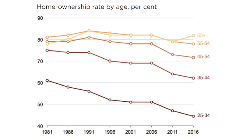 A graph showing that home ownership has fallen sharply since the early 1980s, particularly for those aged between 25 and 34.