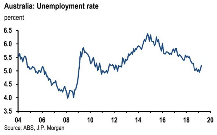 Unemployment rate graph