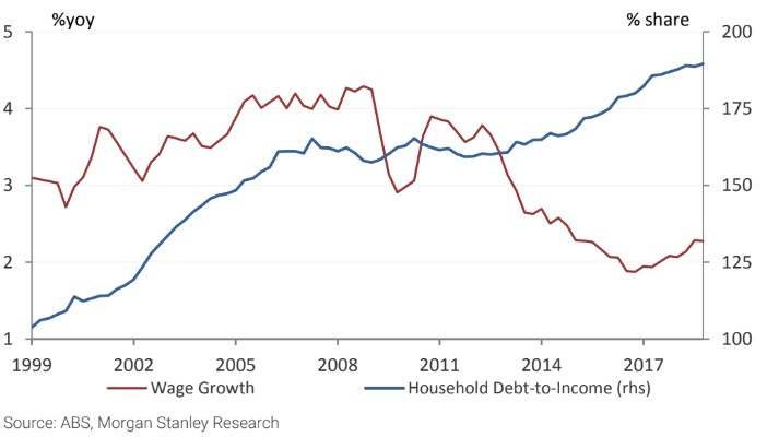 A line graph comparing wage growth and household debt-to-income over the last 20 years.