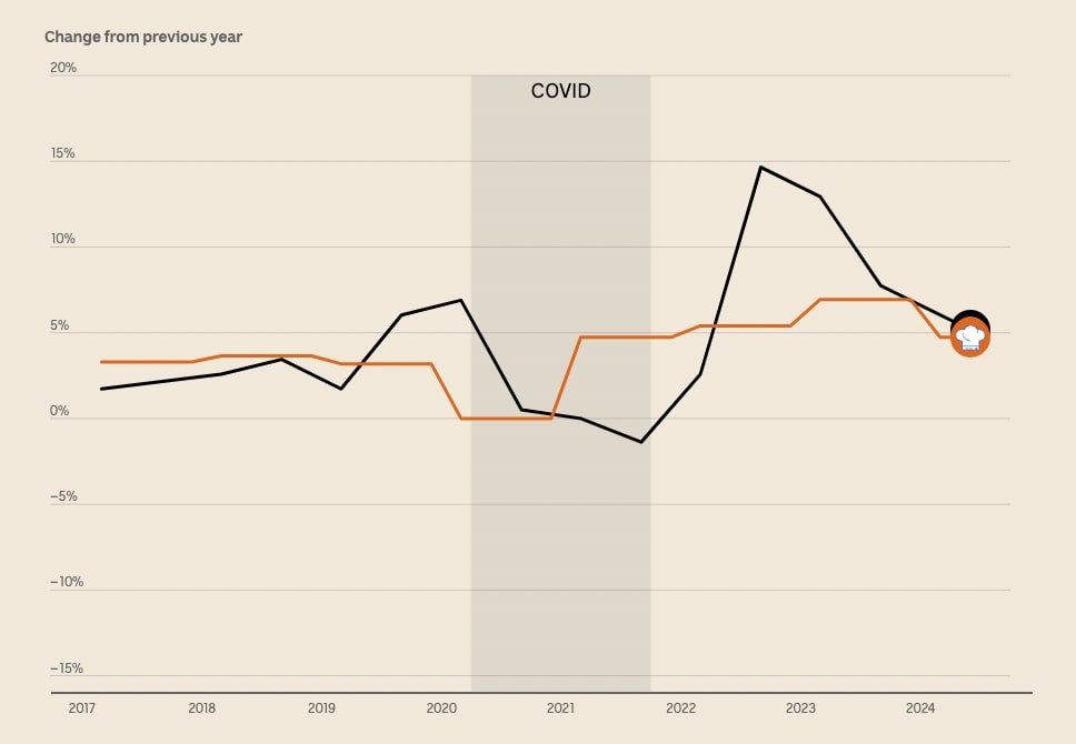 A chart showing that changes in the price of a Big Mac did not correlate with fast food industry wages since 2017.