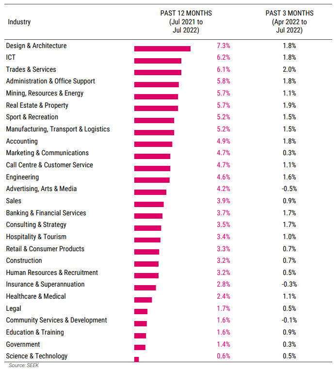 Seek's Advertised Salary Index figures are broken down into 27 industry categories.