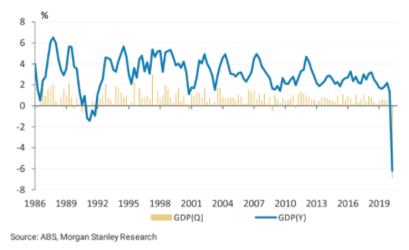 a chart showing yearly and quarterly GDP growth from 1986 to 2020