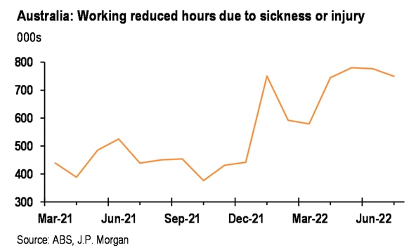 Roughly twice as many people as usual reported being off work due to sickness.