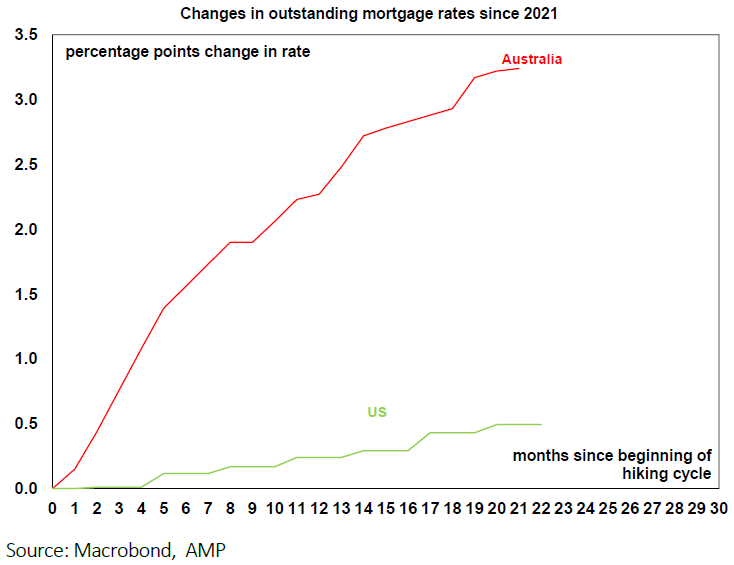 Australian mortgage rates have risen much higher than US mortgage rates.
