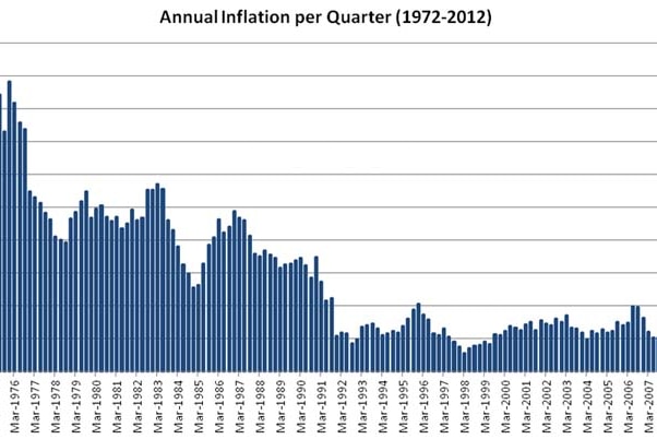 Annual inflation per quarter (1972-2012)