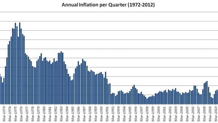 Annual inflation per quarter (1972-2012)