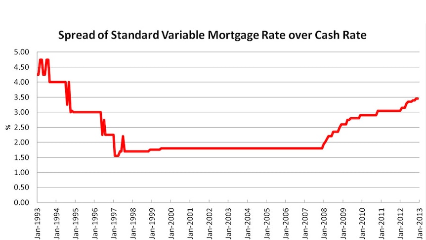 Spread of SV Mortgage rate over Cash Rate large