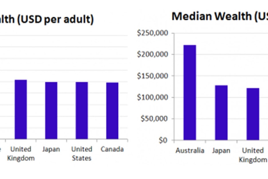 Graph 12 - Mean wealth