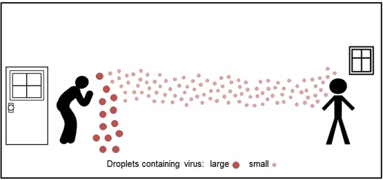 A cartoon shows how small droplets spread much further in a room than large droplets