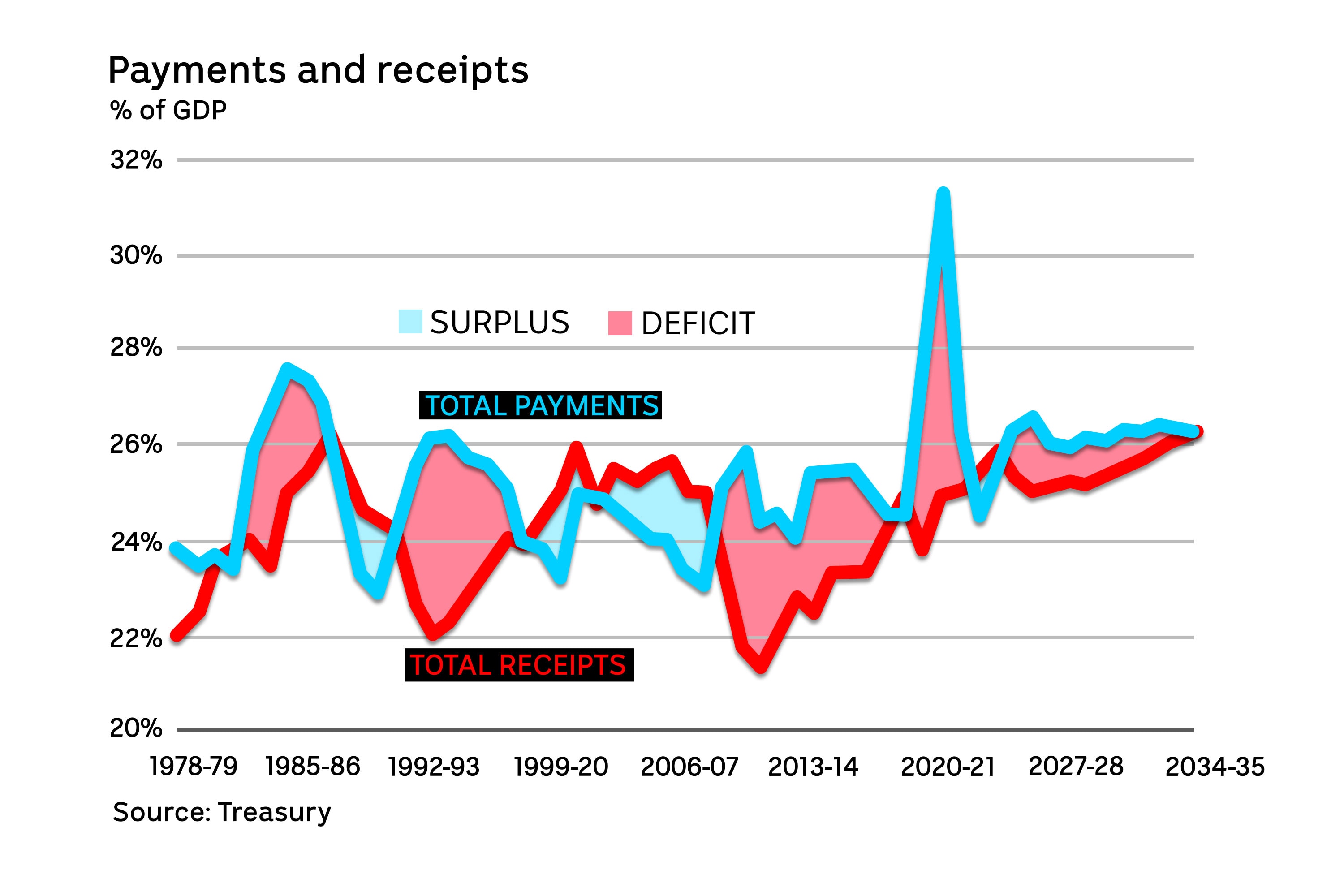 Graph showing government payments versus receipts since the late 1970s.