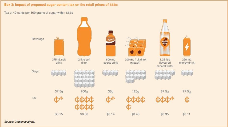 Sugar tax could cut soft drink consumption, help halt growing obesity