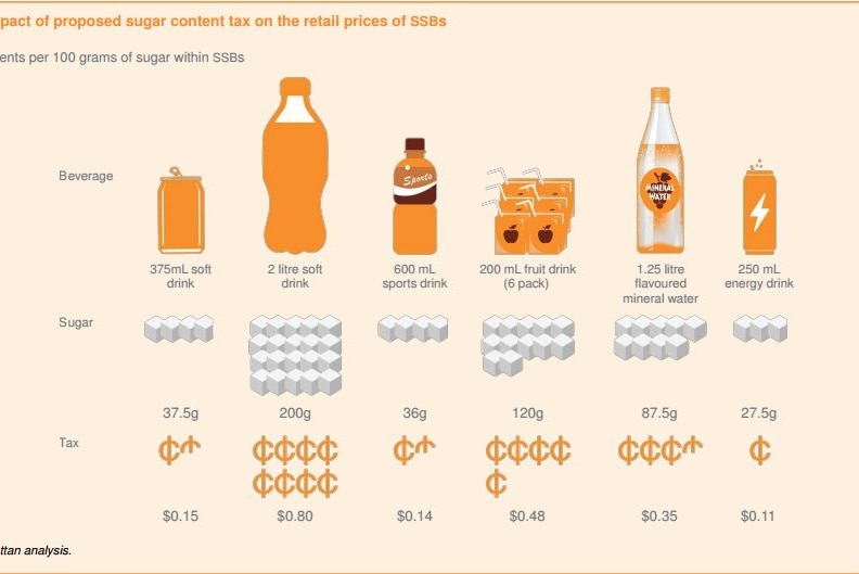 Graph showing the impact of proposed sugar tax content tax on the retail prices of SSBs