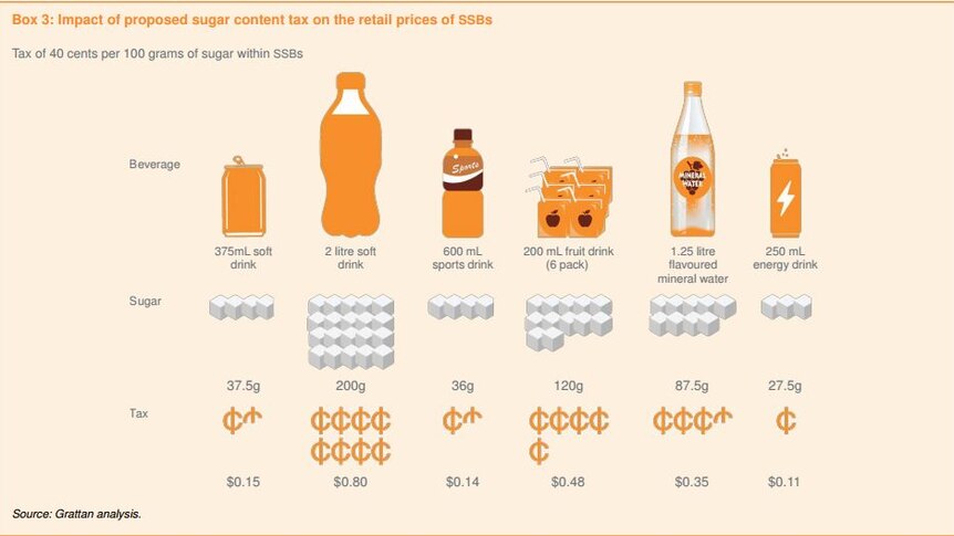 Graph showing the impact of proposed sugar tax content tax on the retail prices of SSBs