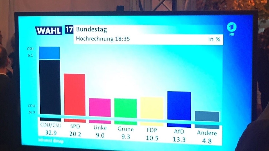 A television screen showing a bar graph of the different parties' vote projections in the German election of 2017.