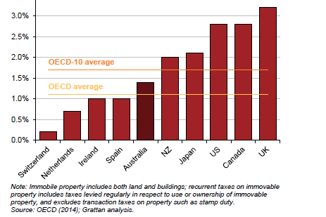 Australia raises less tax from property than comparable nations