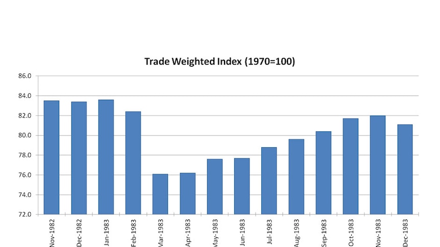 Trade weighted index (1970=100)