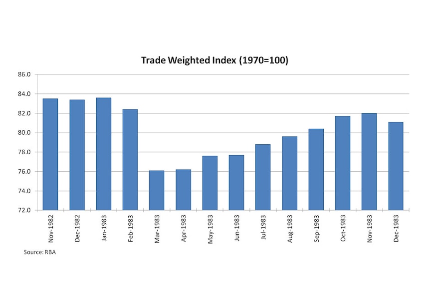 Trade weighted index (1970=100)