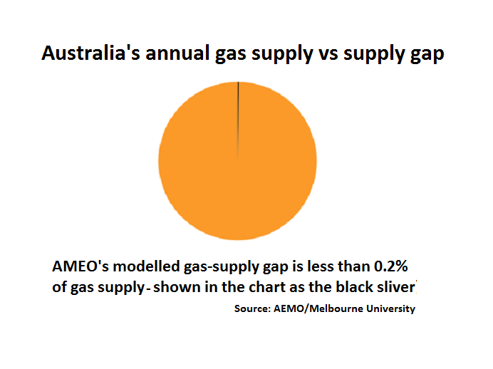 A pie chart showing the potential gap in gas supply is tiny compared to total annual supply