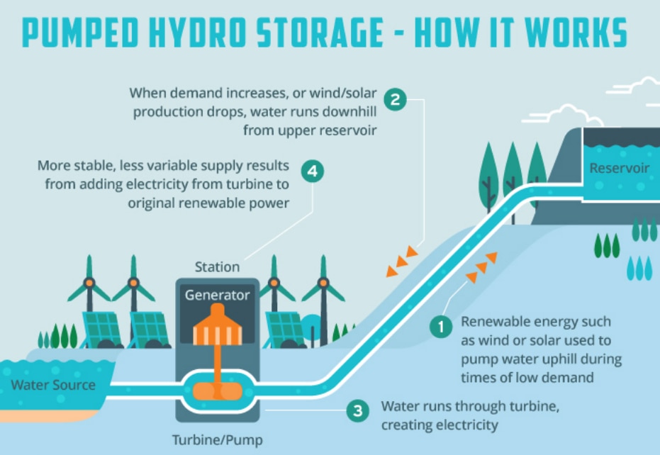 Pumped hydro will be central to Queensland's energy and jobs plans, but ...