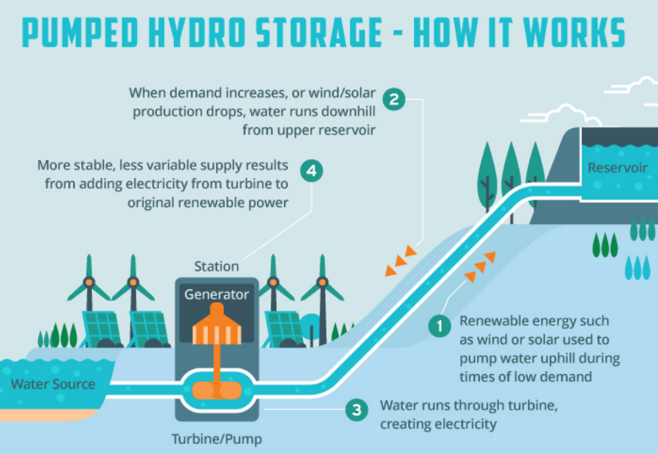 infograph explains how hydro energy works.