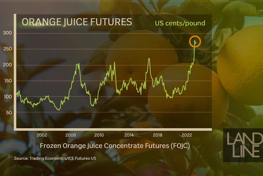 Frozen Orange Juice Concentrate (FOJC) price graph
