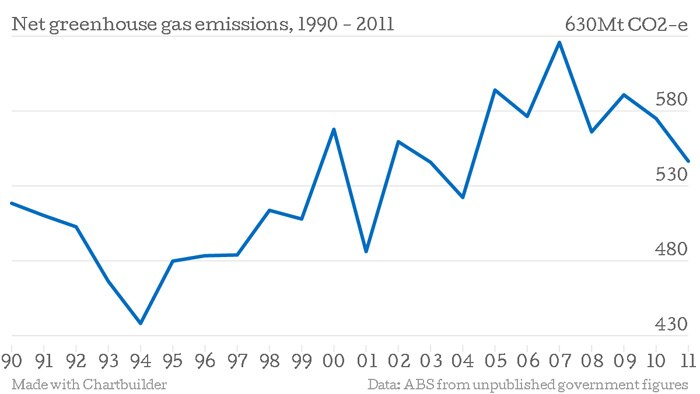 Australia emitted 547 million tonnes of CO2 equivalent in 2011.