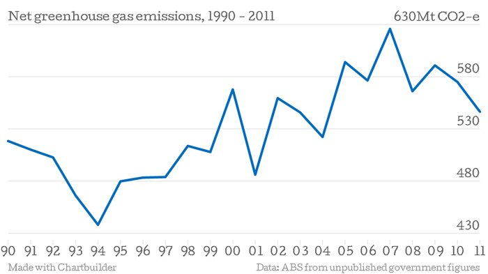 Australia emitted 547 million tonnes of CO2 equivalent in 2011.