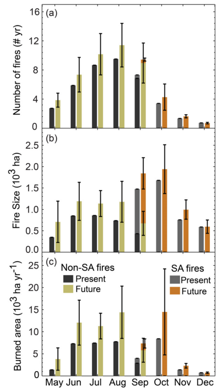 three graphs showing future projections are for worse fires in future. much worse.