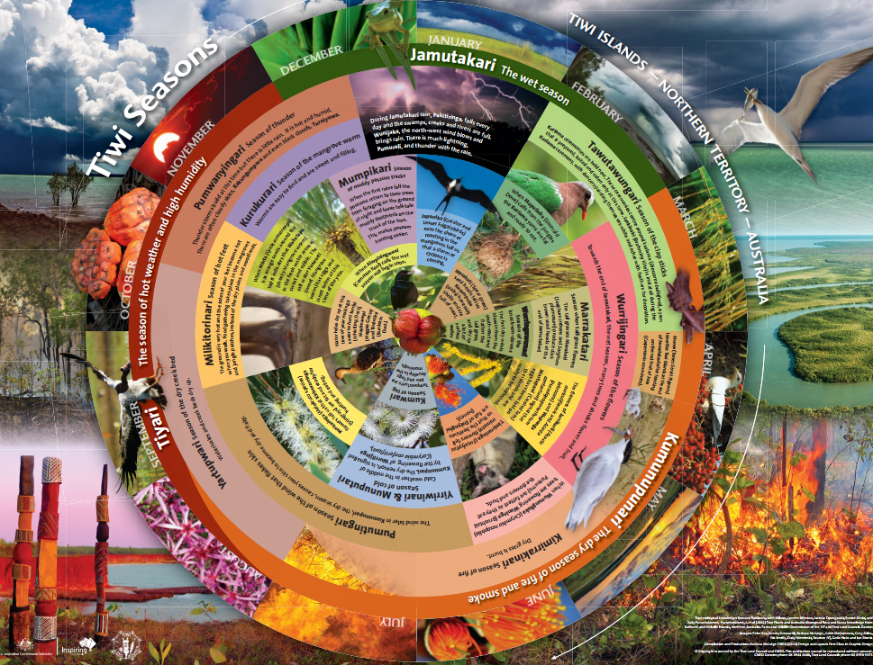 calendar showing the different seasons and how they relate to plant and animal life throughout the year.