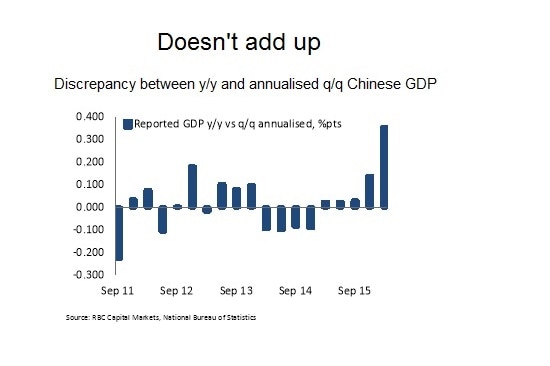 Discrepancy between China's annualised and quarterly GDP