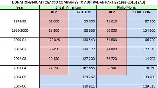 Source:  Assembled from Donor Returns published in the website of the Australian Electoral Commission  (Prepared:  31 May 2011)