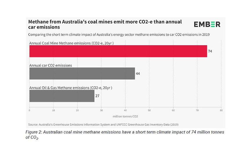A graph comparing 2019 coal mine methane emissions and car emissions.