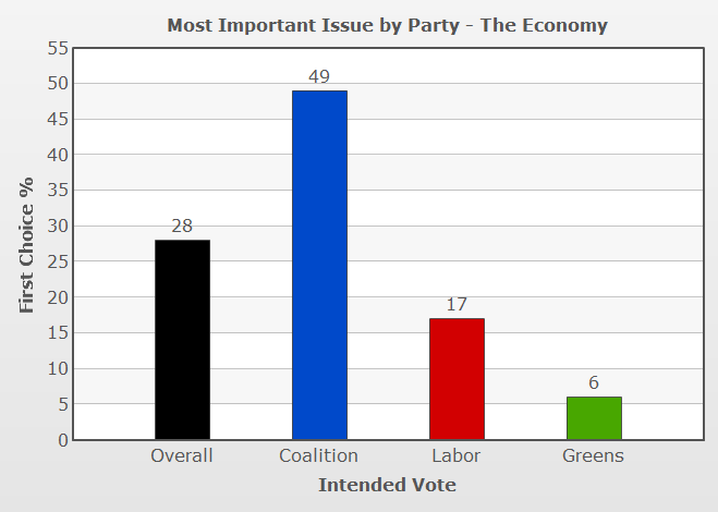 Vote Compass analysis of how important economic policy is to voters