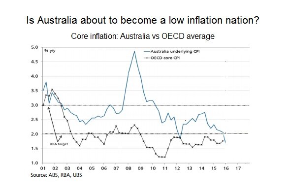 Core inflation in Australia v OECD average