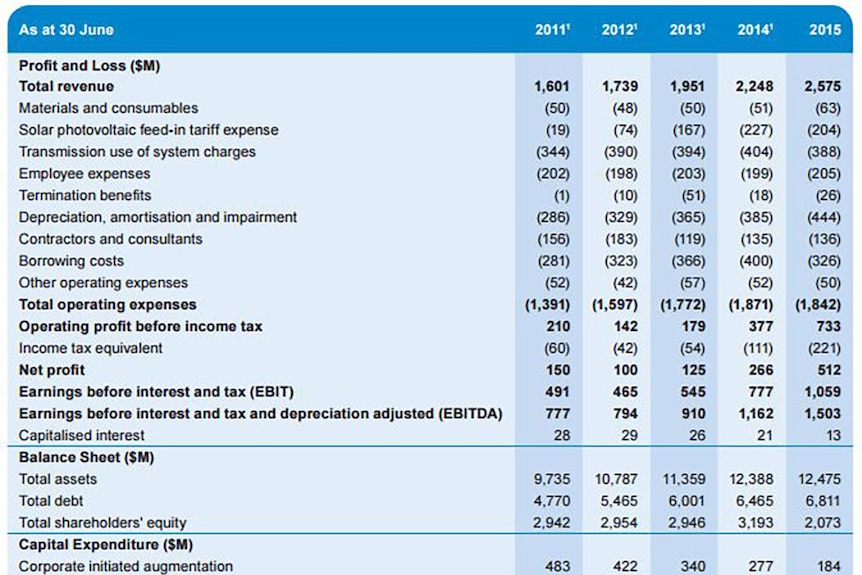 Energex annual report profit and loss
