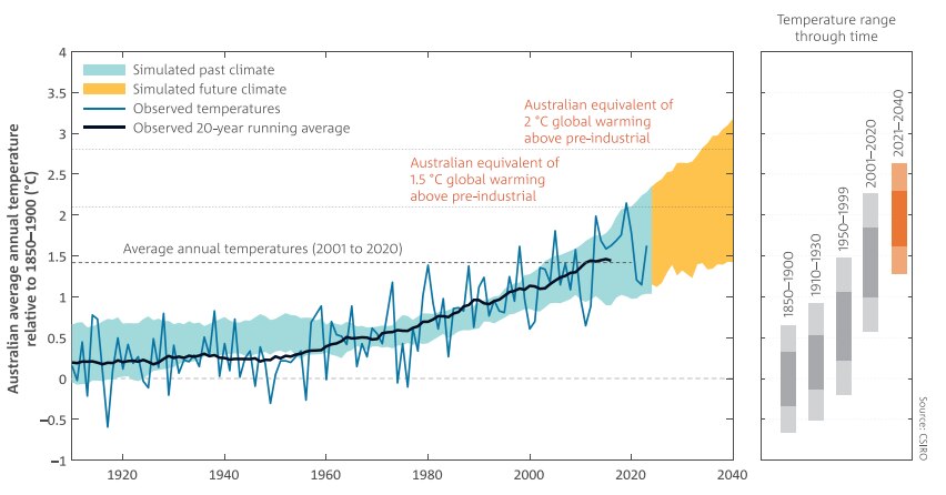 State of the Climate report rising temperatures