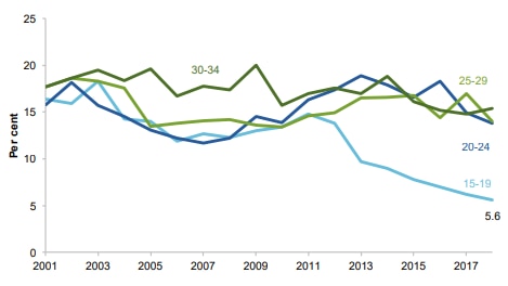 The proportion of young people getting more than half their income from welfare is steady or lower.