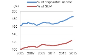 Graph showing household debt versus income and GDP