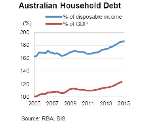 Graph showing household debt versus income and GDP