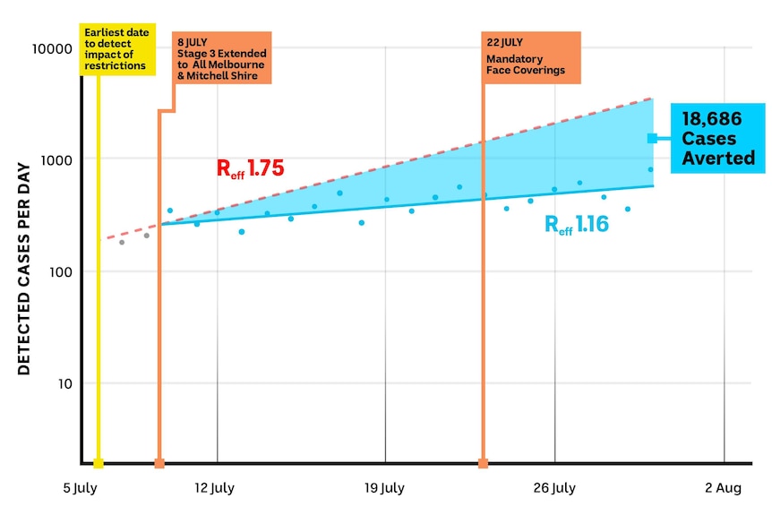 A graph showing the projected trajectory of COVID-19 infections and the actual number of COVID-19 infections.