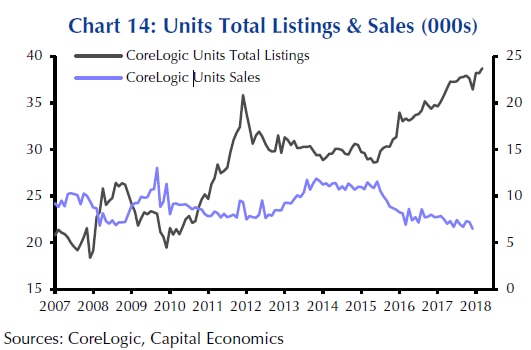 Graph shows a big gap has opened up between the number of apartments listed for sale and the number being sold.