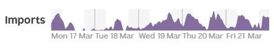 A purple area chart showing the ebb and flow of imported energy over the week.