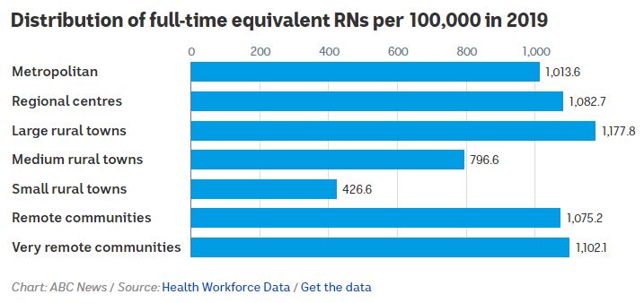 Large rural towns have the highest, then regional, remote, very remote, metropolitan, medium rural and small rural towns.